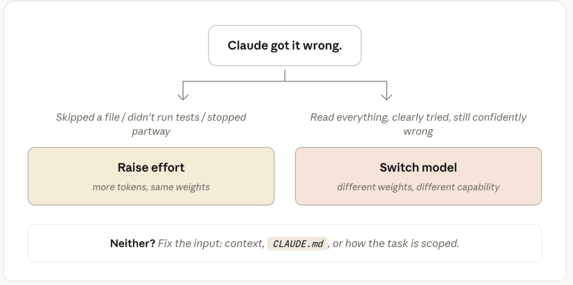 Claude 做错了之后的判断树:跳过文件/没跑测试/半途而废,该提高 effort;读了所有东西、确实尝试过还是错,该换模型;两者都不是,该修的是上下文、CLAUDE.md 或任务范围